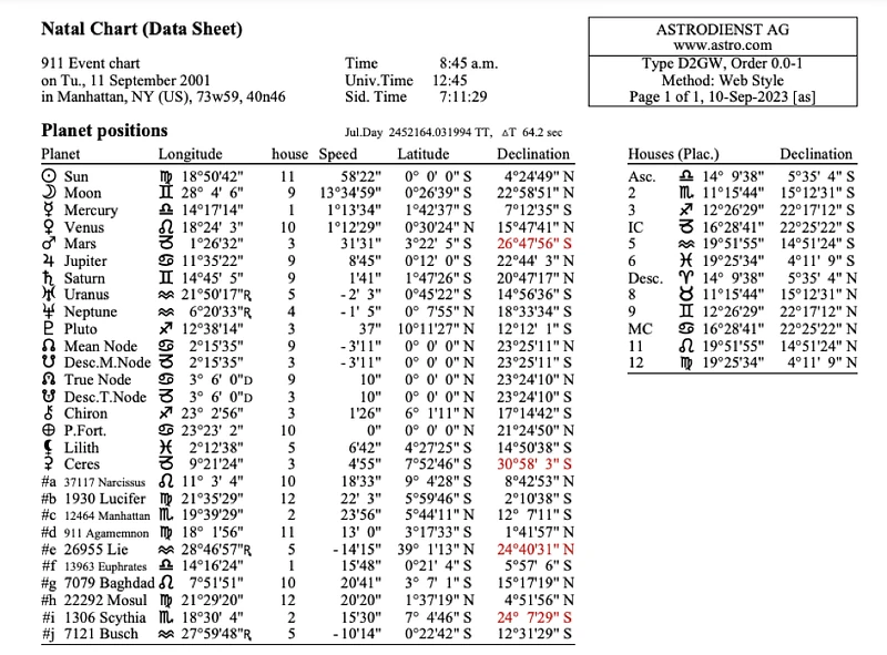 Fig 4 . Data Sheet of the September 11th terrorist attack chart, corresponding to the very moment the first plane hit the first tower. Created by OWN plugins and features, as per astro AG guidelines for ‘Permission to publish chart images’.