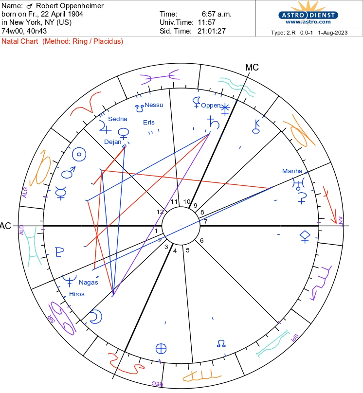 Fig 8. Horoscope (QR Code) of JR Oppenheimer. While the Rodden rating stands at DD for the time of birth, we’ve adopted the rectified time of 6:57 AM (LMT) provided by Astrologer Isaac Starkman, which has met our accuracy criteria. However, owing to our commitment to scientific rigour, we have excluded it from our probability analysis. Consequently, caution is advised when considering the house placements, the degrees of the moon and the house cusps, presented in this chart and in our interpretation.