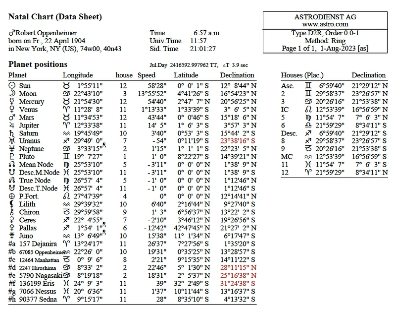 Fig 9. Data Sheet of JR Oppenheimer’s natal chart. While the Rodden rating stands at DD for the time of birth, we’ve adopted the rectified time of 6:57 AM (LMT) provided by Astrologer Isaac Starkman, which has met our accuracy criteria. However, owing to our commitment to scientific rigour, we have excluded it from our probability analysis. Consequently, caution is advised when considering the house placements, the house cusp degrees & the moon’s degree.