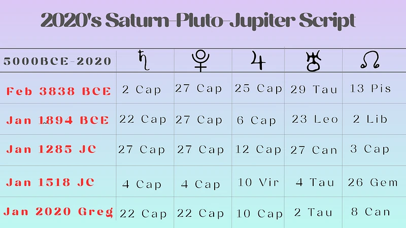 Fig. 1 Summary Table representing all the Capricorn conjunctions of Saturn and Pluto, with an emphasis on Jupiter’s placement, and to a lesser degree, Uranus and the lunar nodes. None of the years match the 2020 configuration in close proximity, however, the configuration of year 3838 BCE, ranks closest, followed by the year 1285 AD. Table created by Cosmic Program from Swiss Ephermeris, here.