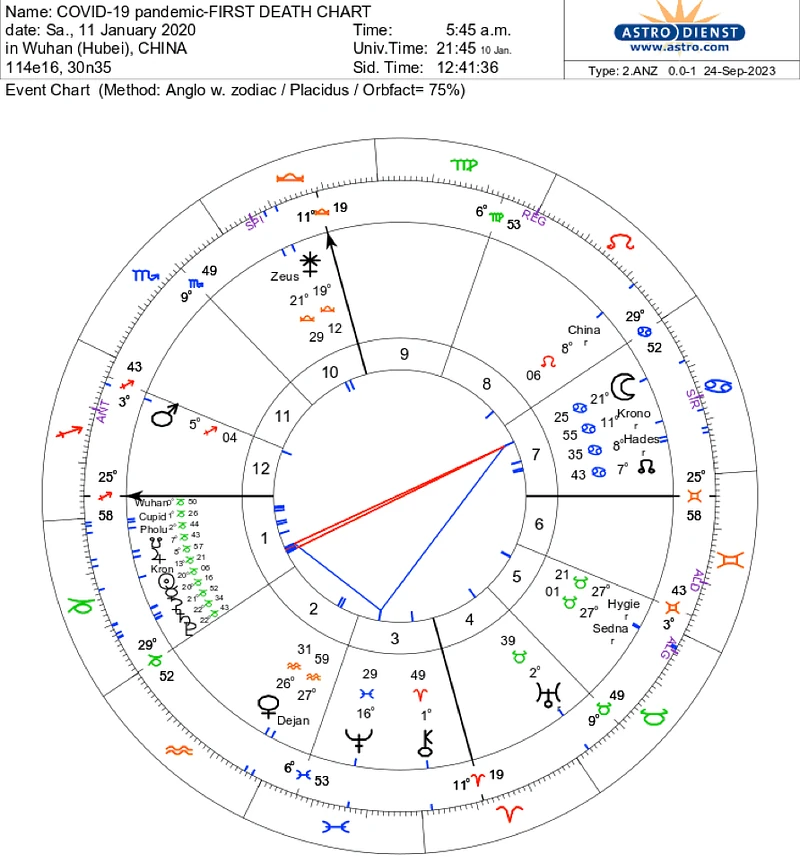 Fig. 8 Horoscope (QR Code) of the day the first case of Covid-19 related death was announced by the Chinese authorities to all global governments and mass media (9,5). The time of the event is an approximate, used for the purpose of creating the chart, therefore, the degrees and the signs of the main glyph (AC-DC & MC-IC) and the order of the house cusps should not be relied upon, however, the degrees and the order of the celestial bodies, the pattern of the chart and various aspects are all accurate for the day of January 11th, 2020. Created by OWN plugins and features, as per astro AG guidelines for ‘Permission to publish chart images’.