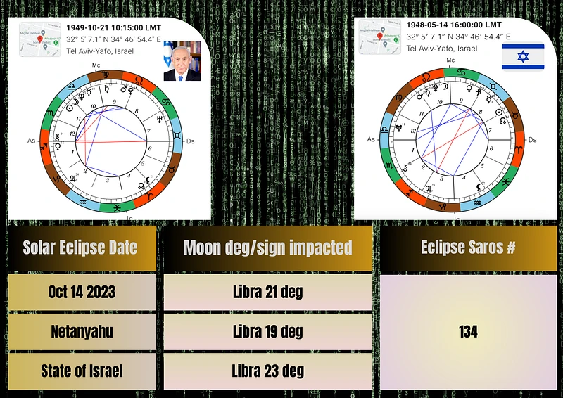 Fig 11. Horoscopes corresponding to the birth of Israel and its current leader, Benjamin Netanyahu, are provided ( refs: 9, 10). The table at the bottom highlights the precise degrees of the moon involved in each chart for comparison with the solar eclipse of October 2023 (refs: 9, 10, 11).
