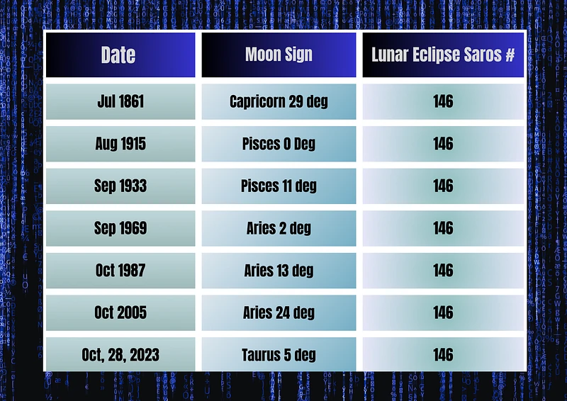 Fig 13. The specific dates and moon degrees affected by the Lunar Saros 146 are listed. Please note that this does not include dates when the moon’s degree fails to correlate with the cosmic alignments of 2023. Please refer to figures 14–16 to see historical events and themes (ref: NASA & Cosmic Program )