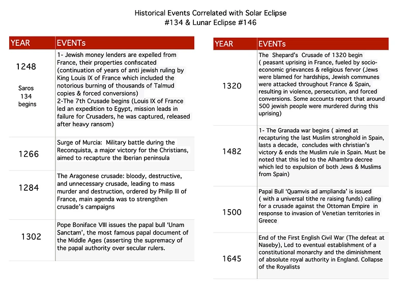 Fig 14. A selection of historical events relevant to Saros 134 & 146 compiled by Cosmic Program ( source of events: Wikipedia )