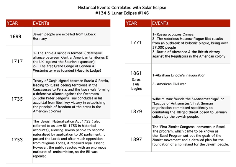 Fig 15. A selection of historical events relevant to Saros 134 & 146 compiled by Cosmic Program ( source of events: Wikipedia )