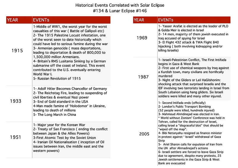 Fig 16. A selection of historical events relevant to Saros 134 & 146 compiled by Cosmic Program ( source of events: Wikipedia )