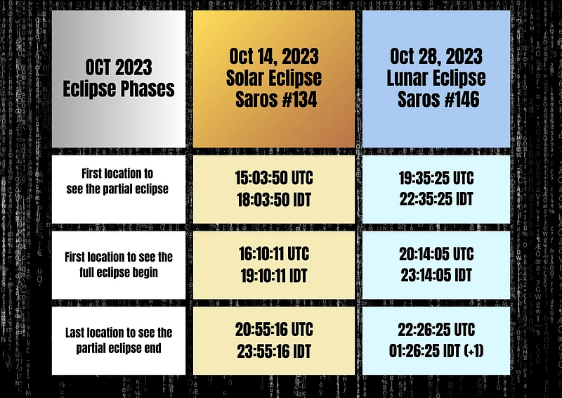 Fig 2. The exact time for each phase of Solar and Lunar Eclipses of October 2023 (Saros 134 & 146 respectively) are displayed in UTC and Israel Daylight time. These times were used to cast the birth charts and to determine the corresponding Sabian Symbols (refs:11, 12)