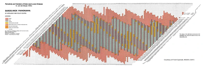 Fig 5. SAROS-INEX Panorama is illustrated: The numbering system used for the Saros series was introduced by the Dutch Astronomer G. van den Bergh in his book In 1955. He organised all 8,000 solar eclipses from von Oppolzer’s 1887 work, ‘Canon der Finsternisse,’ into a comprehensive two-dimensional matrix. Each Saros series was placed in a separate column, arranged chronologically. The columns of Saros series were staggered, creating a 10571.95-day gap (equivalent to 29 years and 20 days) between adjacent eclipses, forming the basis of the ‘Inex’ eclipse cycle. This resulted in the creation of the ‘Saros-Inex Panorama,’ a valuable tool for eclipse organisation. In this panorama, a step down signifies a one Saros period (6585.32 days) later, while a step to the right represents a one Inex period (10571.95 days) later. The rows and columns were then labeled with Saros and Inex numbers (ref:14).