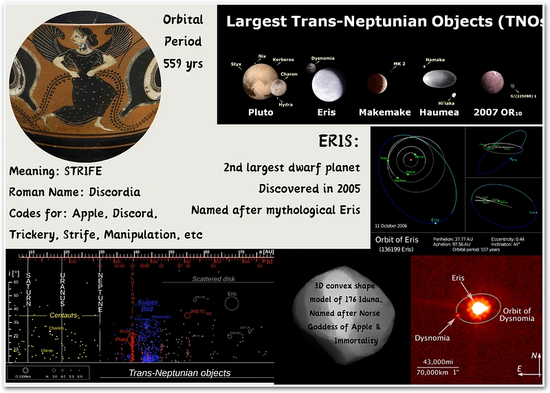 Figure 4. Various images of dwarf planet Eris are illustrated. Top right image shows extreme tilt and unusual orbit of Eris, compared to Pluto and other trans-neptunian planets(5). Bottom right image shows an image of Dysnomia, moon of Eris(5). Left bottom Image shows distribution of trans-Neptunian objects (5). The 3D Convex shap image in the middle depicts asteroid 176 Iduna . Top left image shows the ancient Greek pottery image of Eris (2)