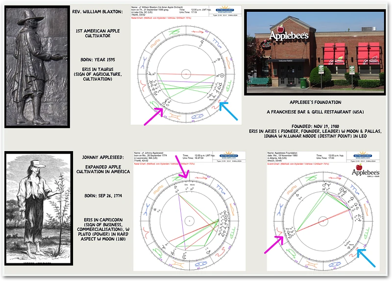 Figure 8. The horoscopes of the first American apple cultivator, William Blaxton (top), and the first commercial pioneer of large-scale apple cultivation, Johnny Appleseed (bottom left), are presented. Additionally, the horoscope of the franchise chain Applebee’s (bottom right)is also included (Horoscopes generated via astro.com)