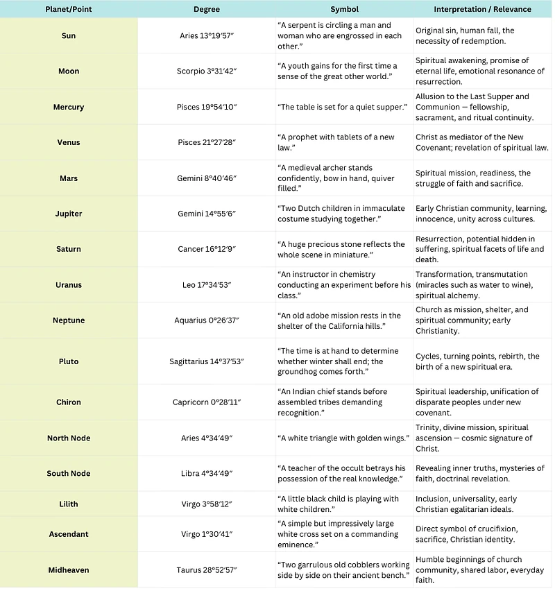 Table 1. Key zodiacal placements in the Crucifixion horoscope, with their corresponding Sabian Symbols, originally divined/remotely viewed for every degree of the zodiac, independent of events and characters, in 1925.